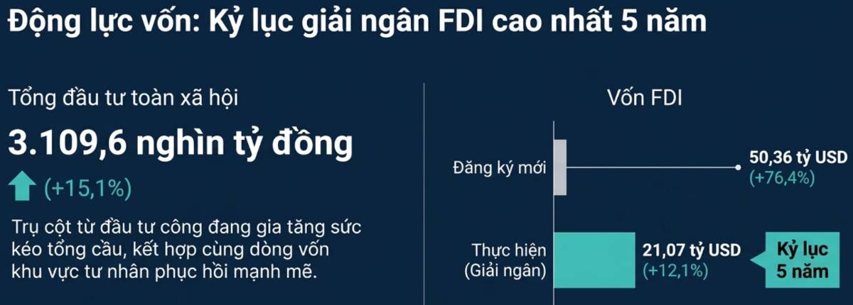Nghịch lý GDP tăng 9,95% VNI thủng đáy? . I, GDP Q3 9,95% có thực chất không?. 1, Động lực giúp GDP  ...