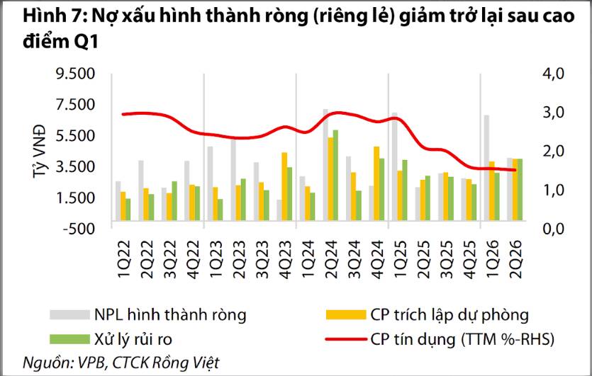 Những chỉ báo phía sau NPL giúp đọc vị sức khỏe ngân hàng