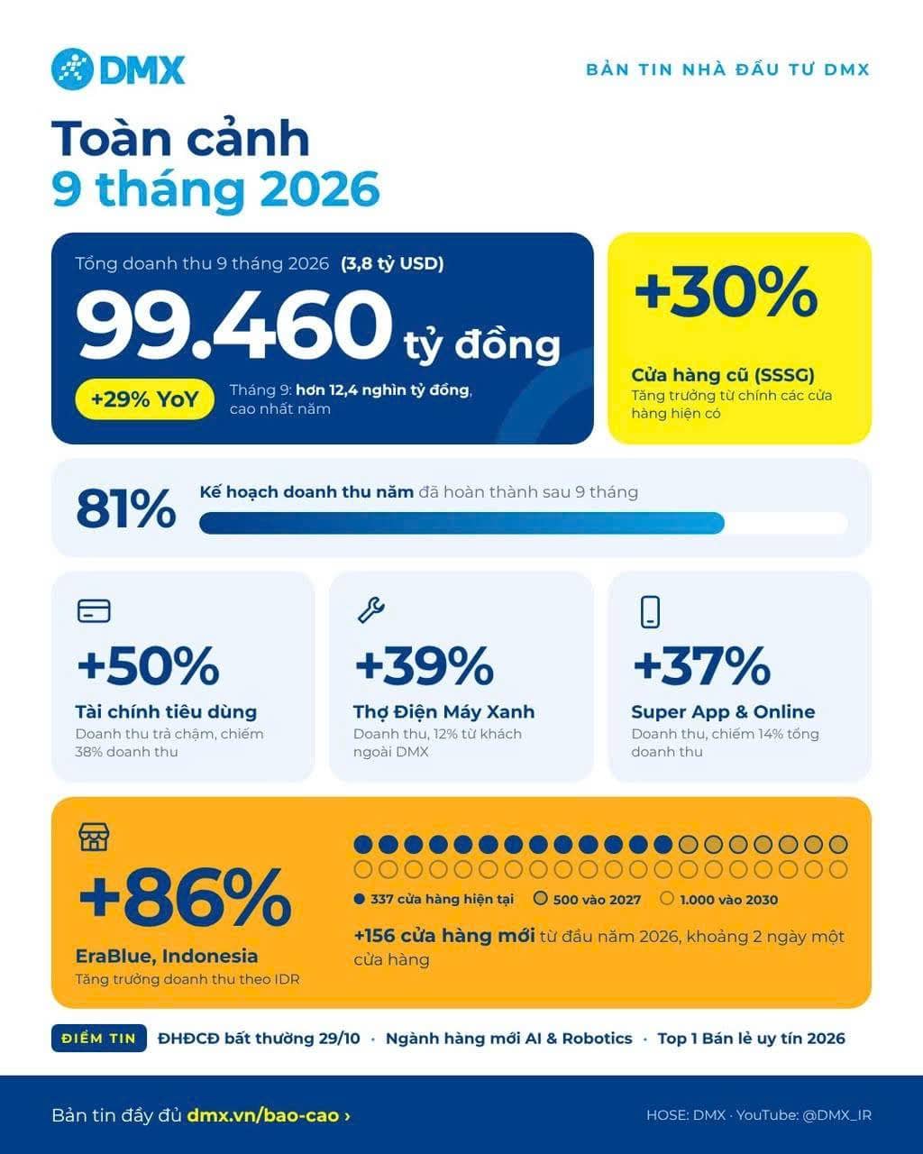 DMX - Tóm tắt KQKD 9T/2026 - Tăng trưởng ấn tượng