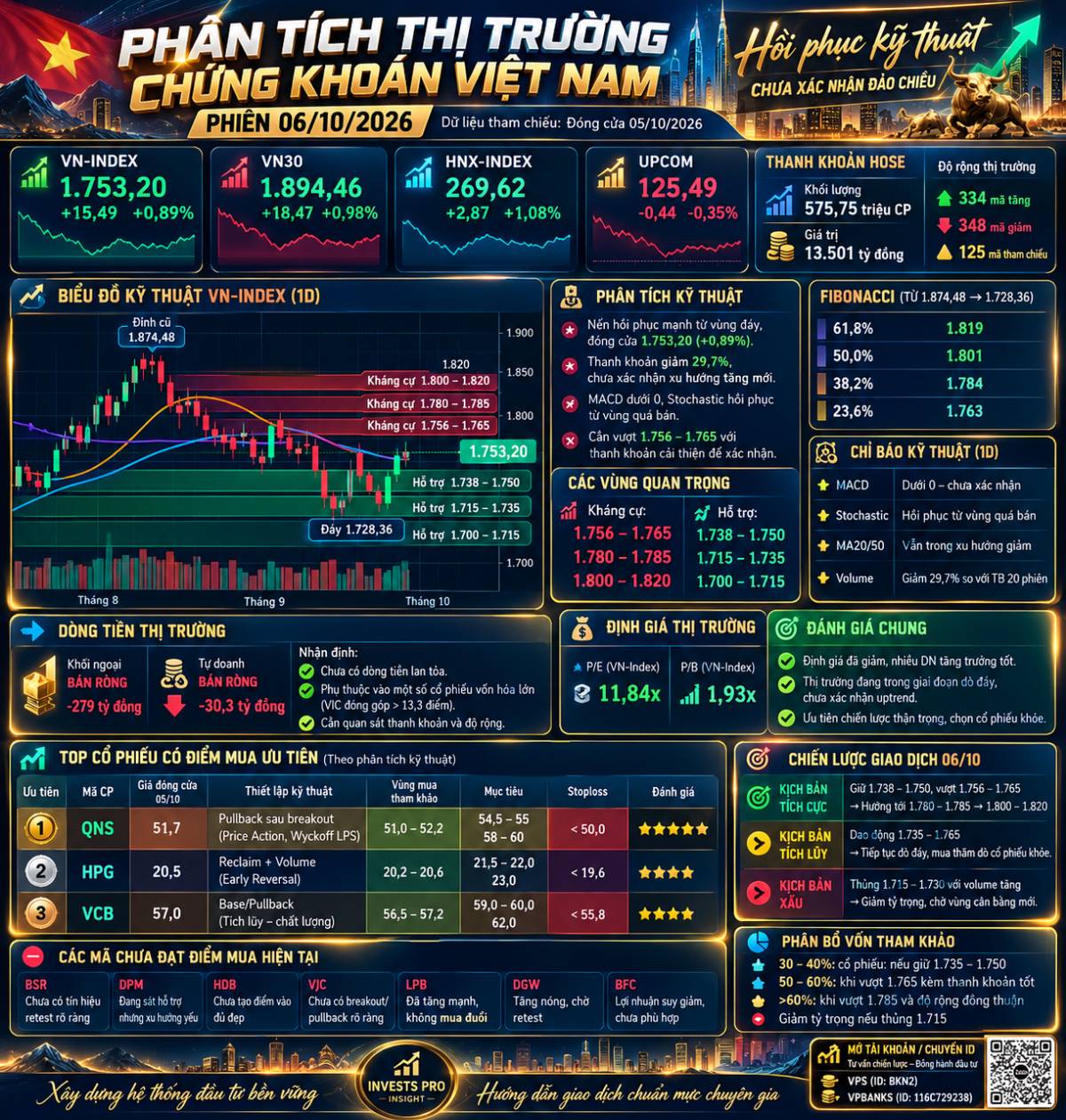 🇻🇳📊 PHÂN TÍCH THỊ TRƯỜNG CHỨNG KHOÁN VIỆT NAM. 📅 Phiên 06/10/2026 | . 🧭 1. TOÀN CẢNH THỊ TRƯỜNG.  ...