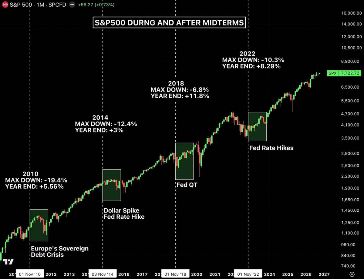 S&P 500 sau bầu cử giữa nhiệm kỳ: 21 lần tăng liên tiếp - lịch sử sắp lặp lại?