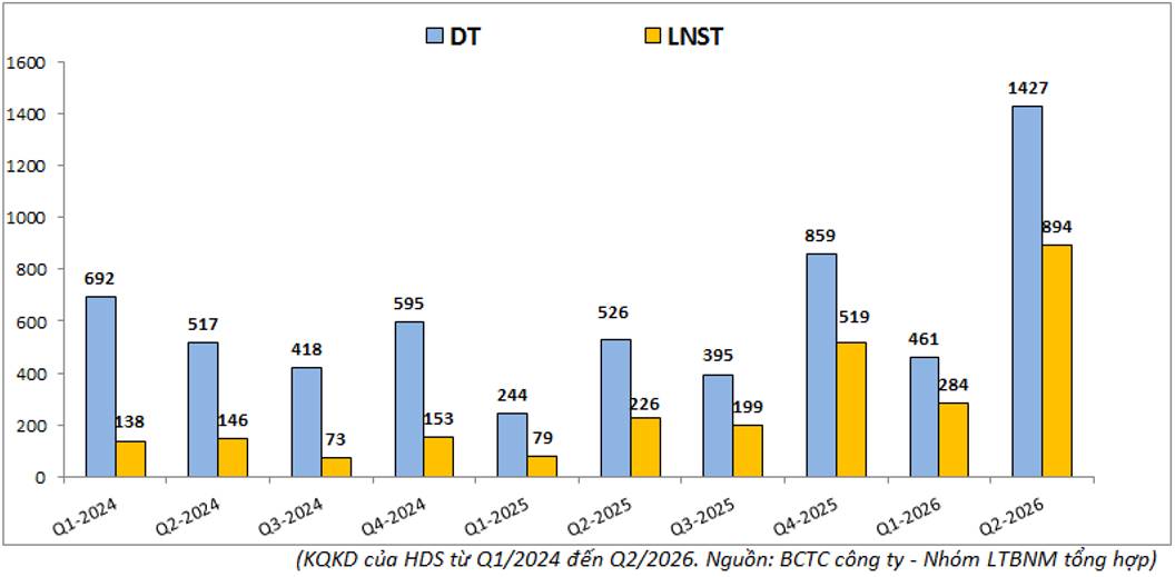 HDS: Kinh doanh ra sao khi sắp lên sàn và mức giá IPO phù hợp là bao nhiêu