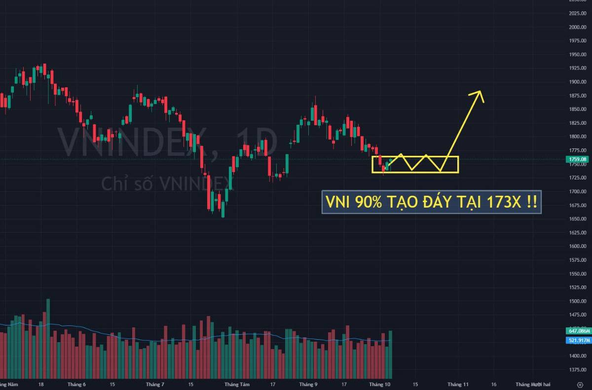 Blog VN-Index 06/10 : 2 'bông hoa' nở báo hiệu xuân về