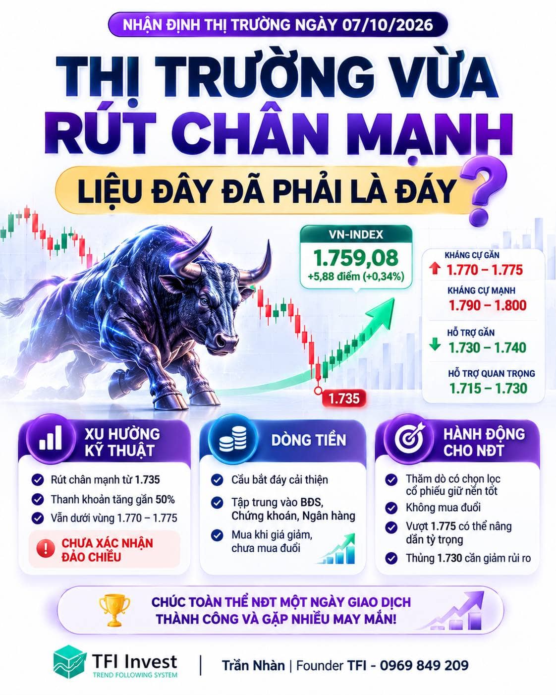 NHẬN ĐỊNH THỊ TRƯỜNG NGÀY 07/10/2026. 🎯 Thị trường vừa rút chân mạnh, nhưng liệu đây đã phải là đáy?.  ...