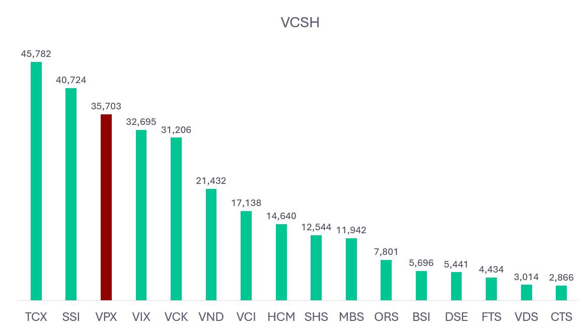 VPBankS và TCBS mở rộng lợi thế từ hệ sinh thái ngân hàng