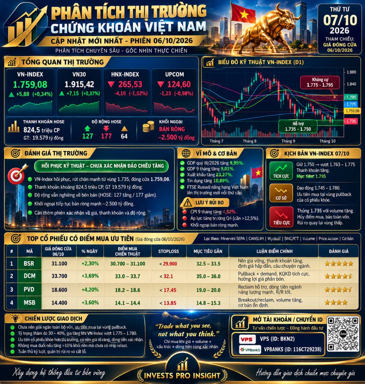 🇻🇳📊 PHÂN TÍCH THỊ TRƯỜNG CHỨNG KHOÁN VIỆT NAM 07/10/2026. 🧭 1. KẾT LUẬN NHANH. VN-Index hồi phục  ...