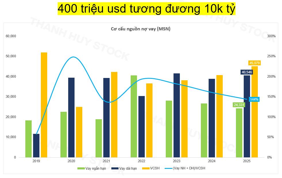 MSN dự chi 10.000 tỷ đồng mua thêm MCH: Cổ đông được gì?