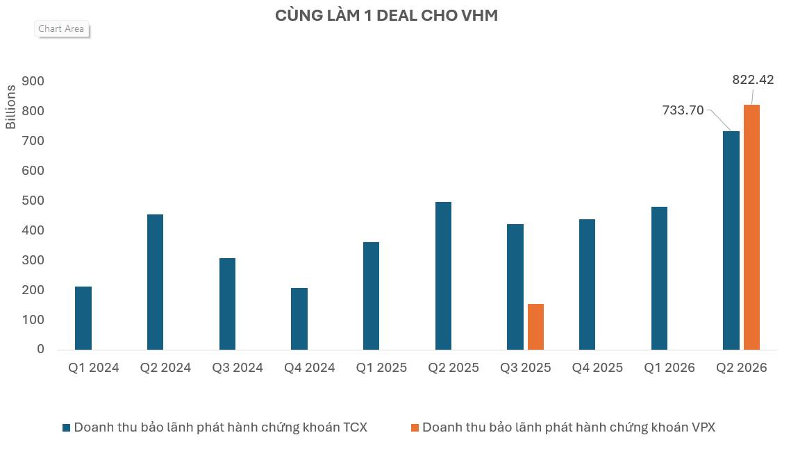VPBankS và TCBS mở rộng lợi thế từ hệ sinh thái ngân hàng