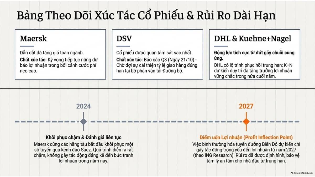 Động lực phục hồi lợi nhuận ngành logistics Châu Âu Q3
