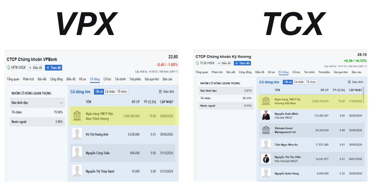 VPBankS và TCBS mở rộng lợi thế từ hệ sinh thái ngân hàng
