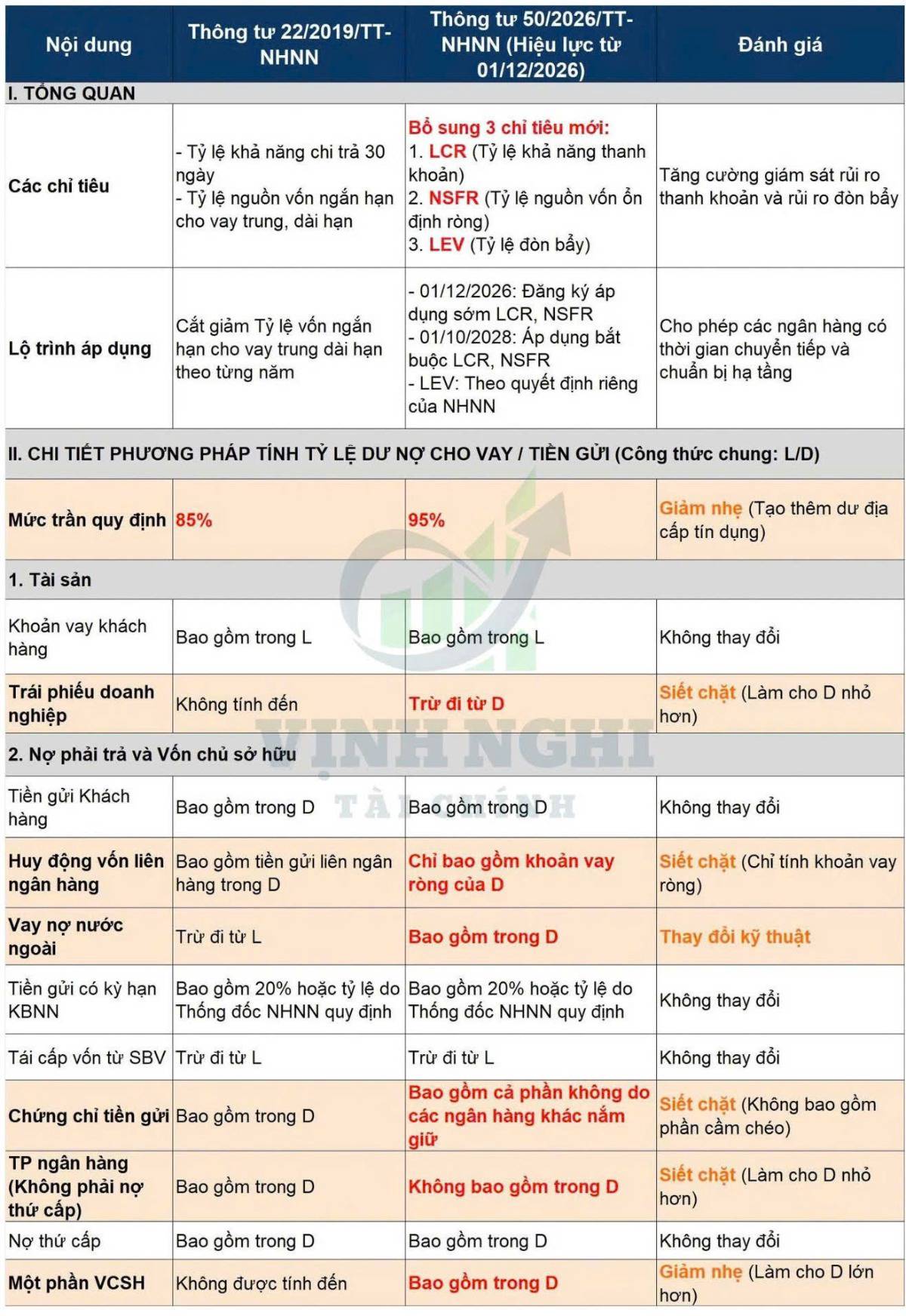 LDR được nới lên 95% - Ai được hưởng lợi?. Việc NHNN công bố về Thông tư 50/2026/TT-NHNN đang thể hiện  ...