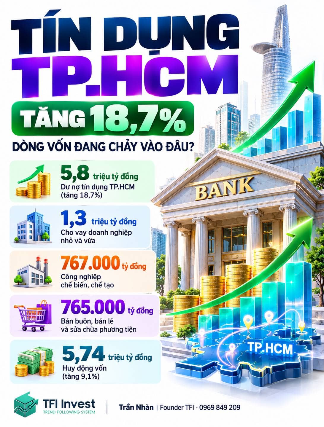 Tín dụng TP.HCM tăng 18,7%: Dòng vốn đang chảy vào đâu?
