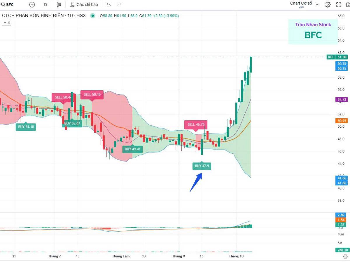 BFC BỨT PHÁ +28.2%: BỘ LỌC BẮT TRỌN SÓNG TĂNG TRƯỚC VÙNG ĐỈNH. Hệ thống chỉ báo dòng tiền tiếp tục ghi  ...