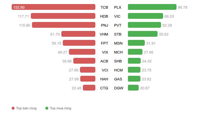 Bối cảnh thị trường rung lắc nhưng vẫn có các mã riêng lẻ lên như BSR PVP PVT . Nhưng các mã khác như  ...