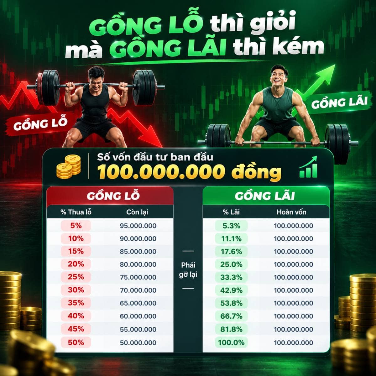 📌 Tại sao phải gồng lỗ trong khi có thể gồng lãi?. ---. Hầu hết mọi người khi bắt đầu giao dịch đều  ...