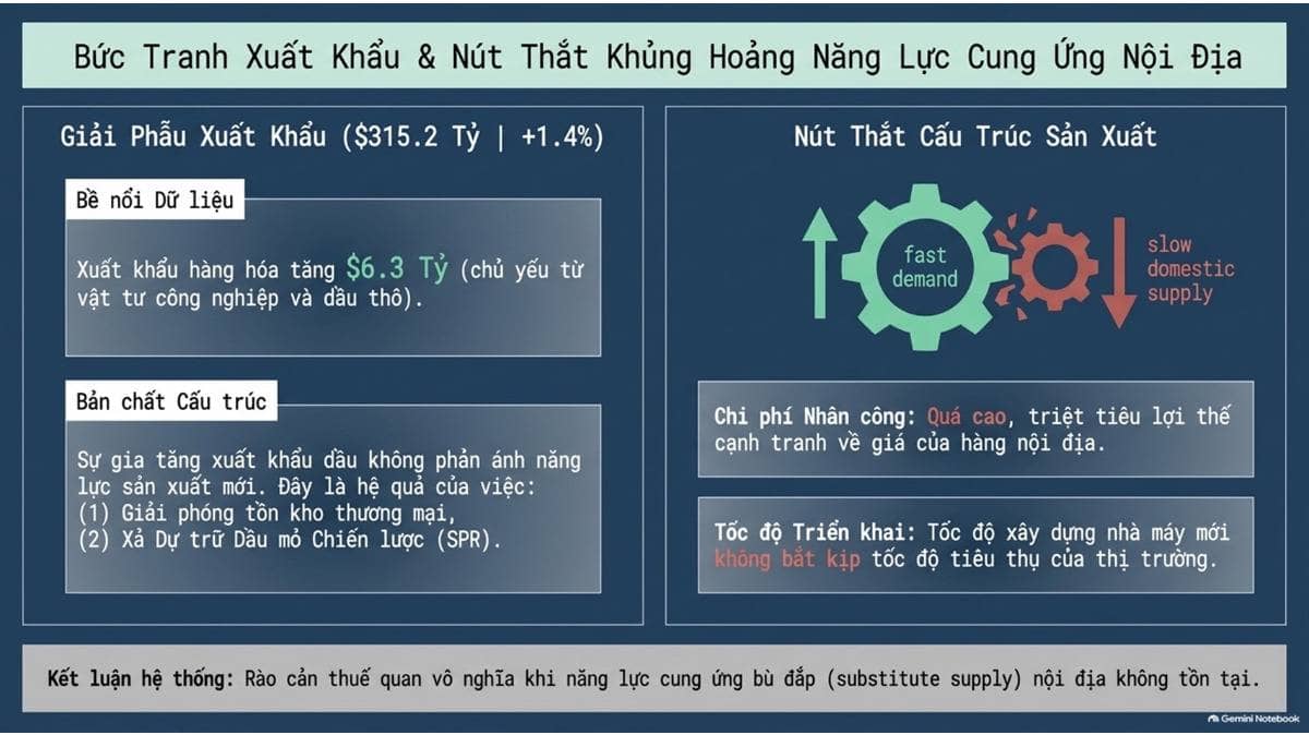 Thâm hụt thương mại Mỹ cán mốc 105,6 tỷ USD: Kỷ lục 1,5 năm bất chấp thuế quan