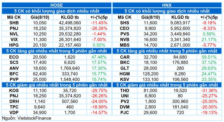 Bối cảnh thị trường rung lắc nhưng vẫn có các mã riêng lẻ lên như BSR PVP PVT . Nhưng các mã khác như  ...