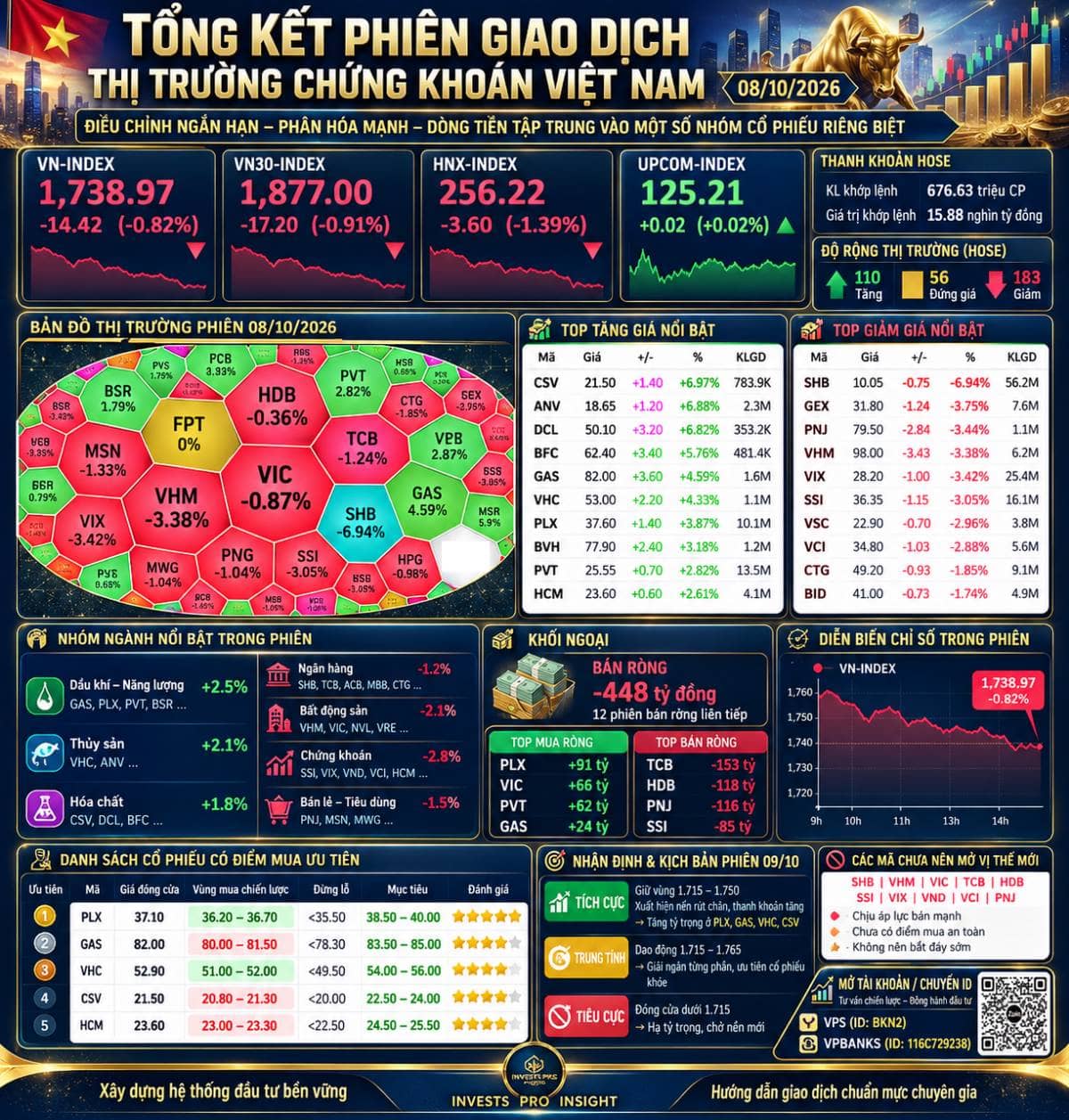 🇻🇳📊 BÁO CÁO TỔNG KẾT PHIÊN 08/10/2026. 1. 🧭 Toàn cảnh thị trường. Chỉ sốĐóng cửa 08/10Thay đổiĐánh  ...