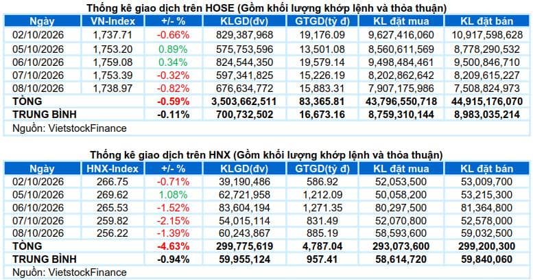 Bối cảnh thị trường rung lắc nhưng vẫn có các mã riêng lẻ lên như BSR PVP PVT . Nhưng các mã khác như  ...