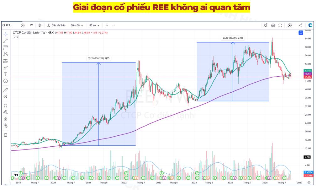 REE trước chu kỳ thời tiết mới: Cơ hội từ kỳ vọng phục hồi thủy điện?
