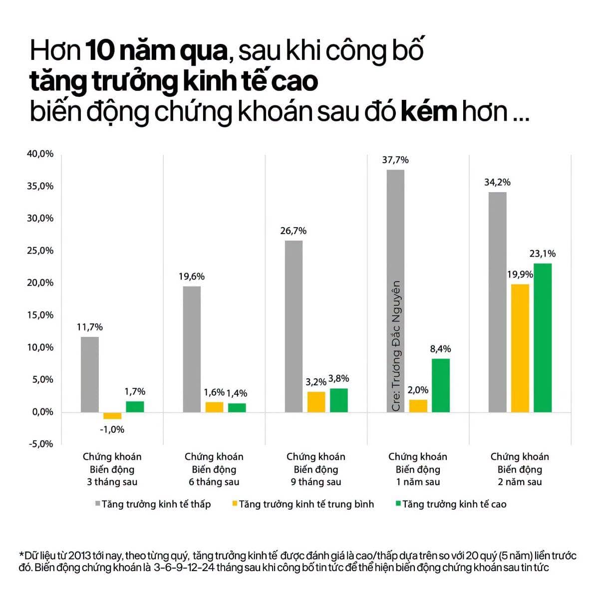 Nghịch lý ra tin tăng trưởng kinh tế cao và chứng khoán lại xấu hơn