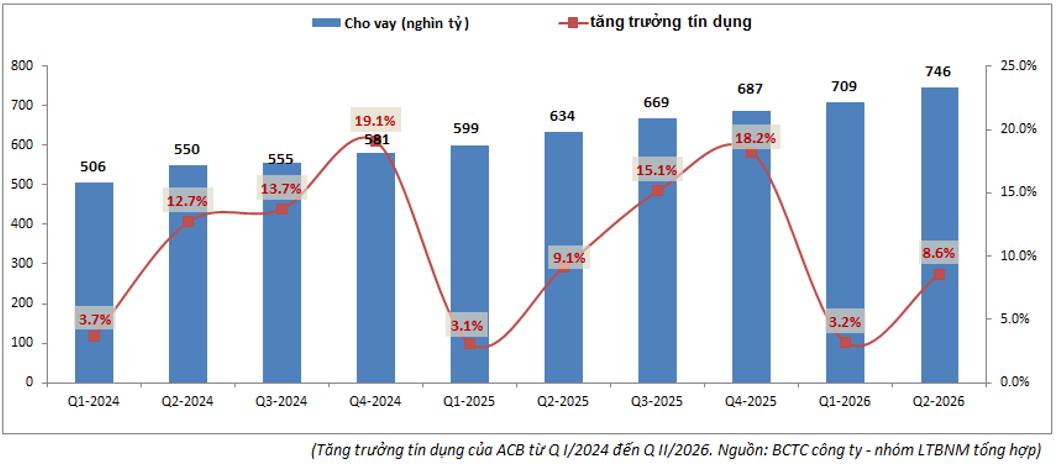 ACB Quý II-2026: Trích lập cao cùng hoạt động ngoài lãi đi lùi kéo tụt lợi nhuận