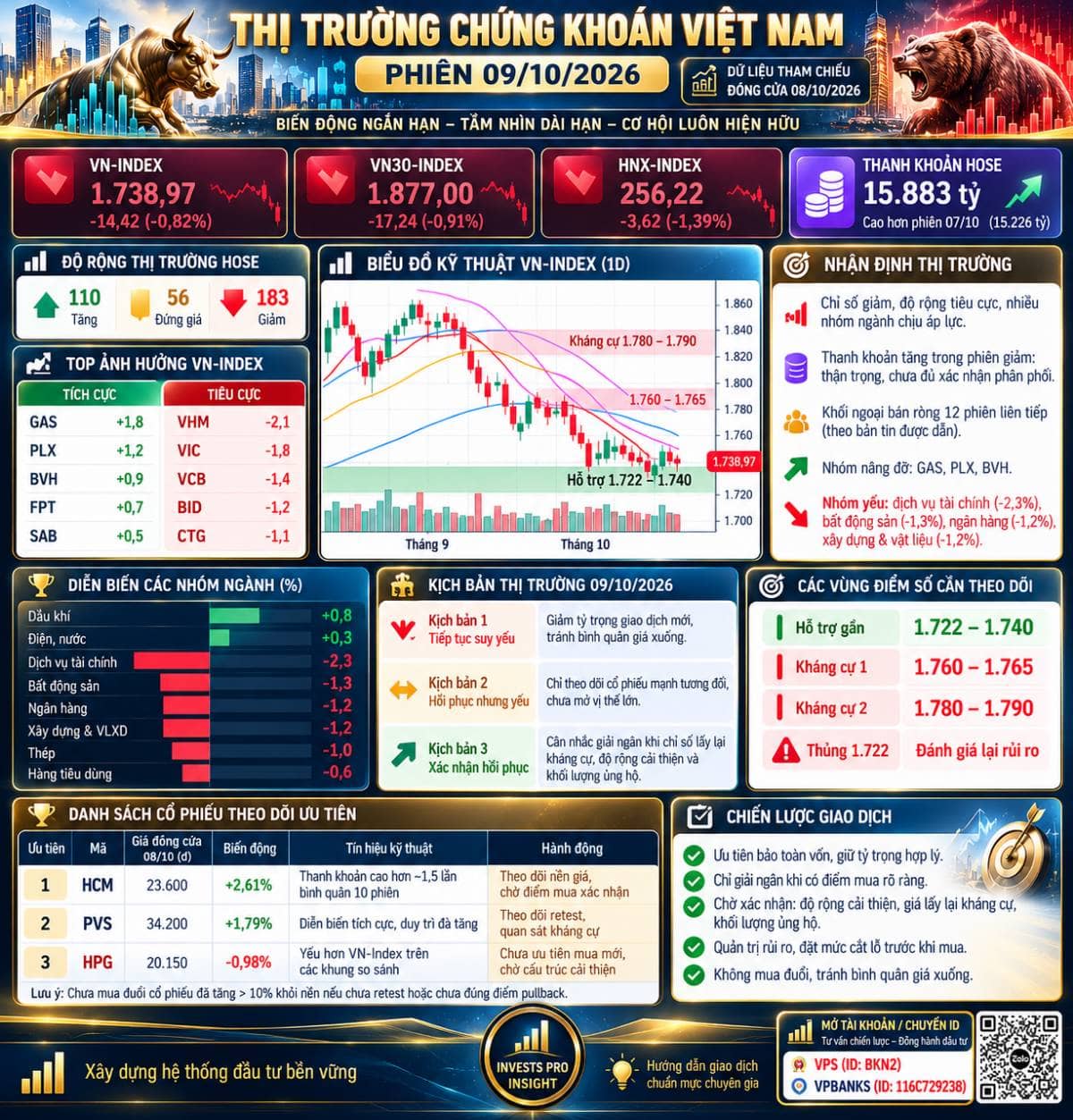 🇻🇳📊 PHÂN TÍCH THỊ TRƯỜNG CHỨNG KHOÁN VIỆT NAM . Ngày 09/10/2026 |. 1. 📉 Tổng quan thị trường phiên  ...
