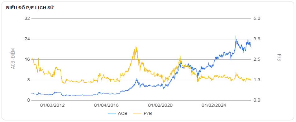 ACB Quý II-2026: Trích lập cao cùng hoạt động ngoài lãi đi lùi kéo tụt lợi nhuận