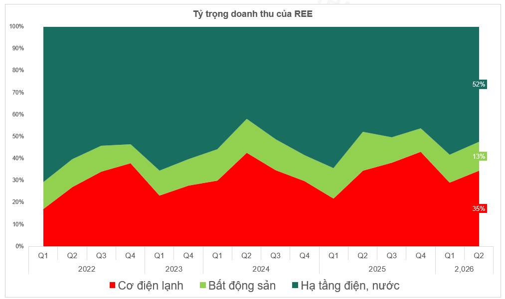 REE trước chu kỳ thời tiết mới: Cơ hội từ kỳ vọng phục hồi thủy điện?