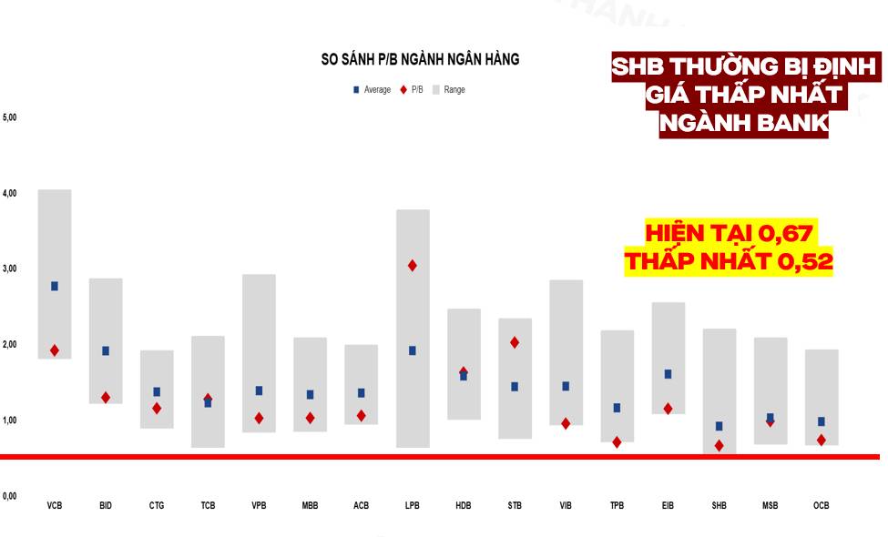 SHB sau những phiên biến động mạnh: Định giá thấp có đủ tạo nên cơ hội?