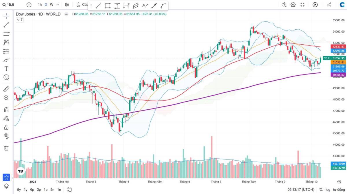 📈 CHỨNG KHOÁN MỸ KHỞI SẮC - DOW JONES TĂNG HƠN 400 ĐIỂM. . Kết phiên cuối tuần, Dow Jones tăng 0,83%,  ...