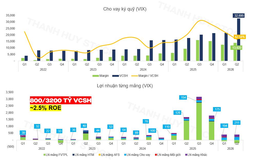 VIX nắm gần 117 triệu cổ phiếu VPB: Bước đi nào phía sau danh mục hơn 20.800 tỷ đồng?