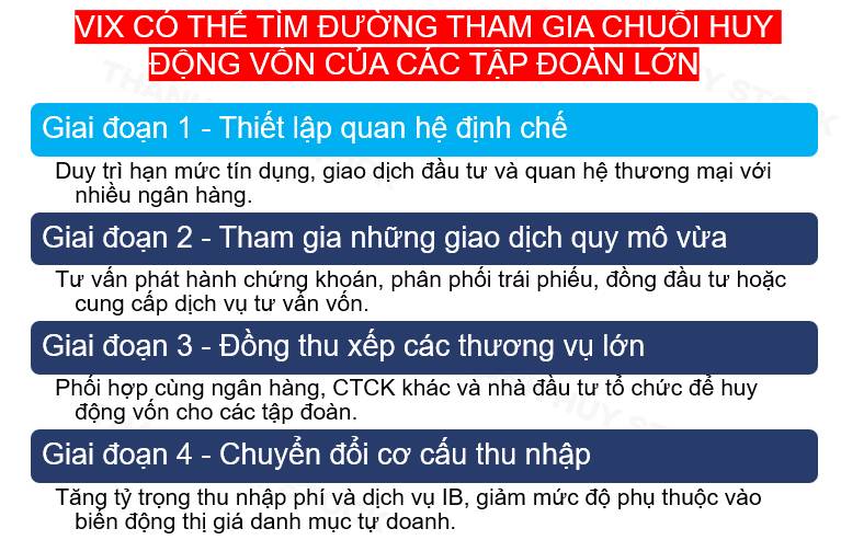 VIX nắm gần 117 triệu cổ phiếu VPB: Bước đi nào phía sau danh mục hơn 20.800 tỷ đồng?