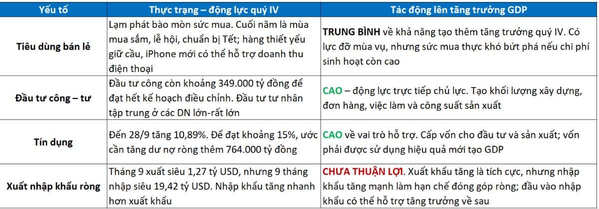 Quý 4 Đầu tư gì - Phần 1. -----. Tóm tắt nhanh tình hình Q3 và Dự phóng Quý 4 :. +Tăng trưởng CAO: GDP  ...