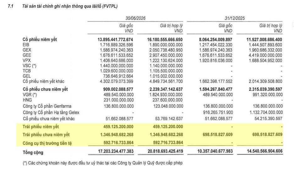 VIX nắm gần 117 triệu cổ phiếu VPB: Bước đi nào phía sau danh mục hơn 20.800 tỷ đồng?