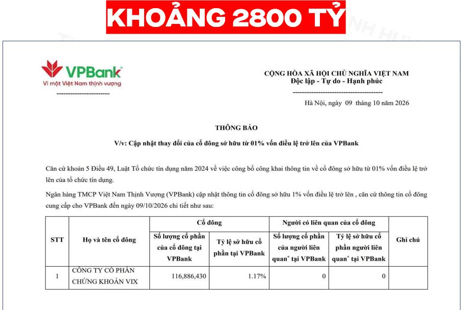 VIX nắm gần 117 triệu cổ phiếu VPB: Bước đi nào phía sau danh mục hơn 20.800 tỷ đồng?