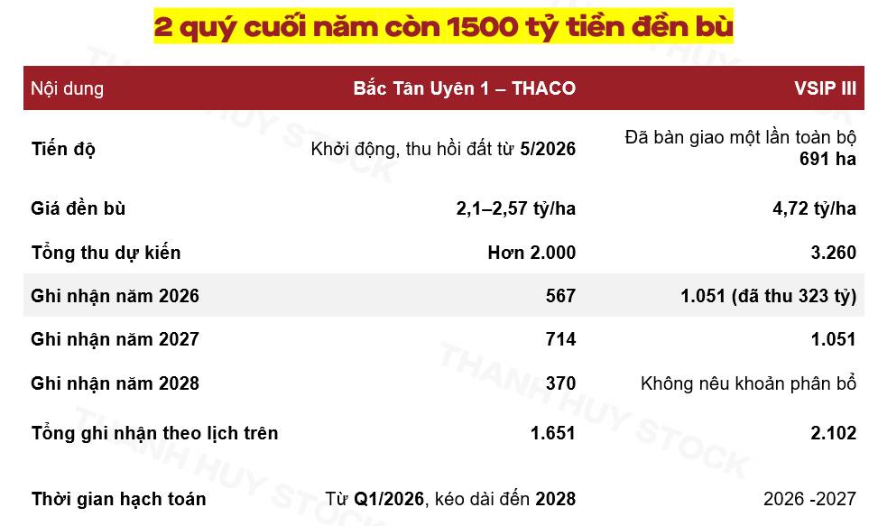 PHR: Hàng nghìn tỷ đồng đền bù đất mở ra kỳ vọng lợi nhuận kỷ lục