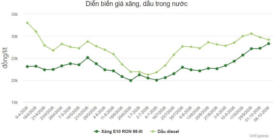 CẬP NHẬT GIÁ XĂNG Ở VIỆT NAM ⛽️. DẦU BRENT VƯỢT 100 USD – ÔNG TRUMP SẼ LÀM GÌ TRƯỚC THỀM BẦU CỬ ?. Theo  ...
