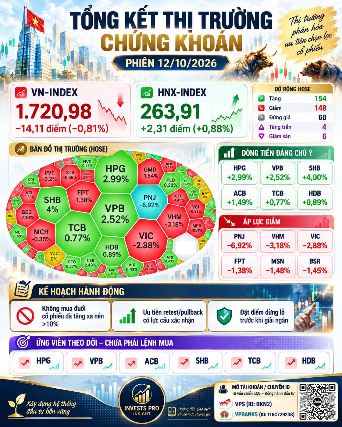 🇻🇳📊 BÁO CÁO TỔNG KẾT THỊ TRƯỜNG CHỨNG KHOÁN VIỆT NAM. Ngày giao dịch: 12/10/2026 · Phạm vi: HOSE  ...