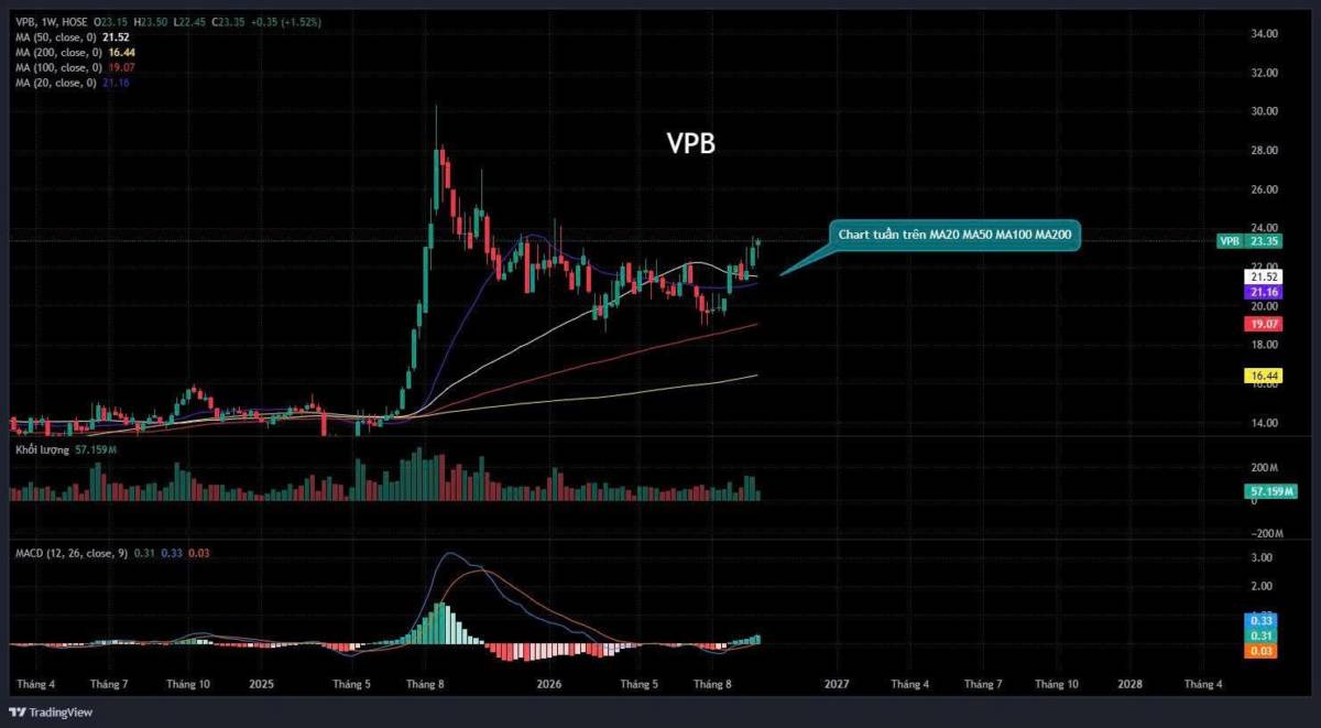 VPB DẪN SÓNG BANK - CẤU TRÚC KỸ THUẬT TÍCH CỰC:. VPB đang vận động trên MA20, MA50, MA100 và MA200 tuần;  ...