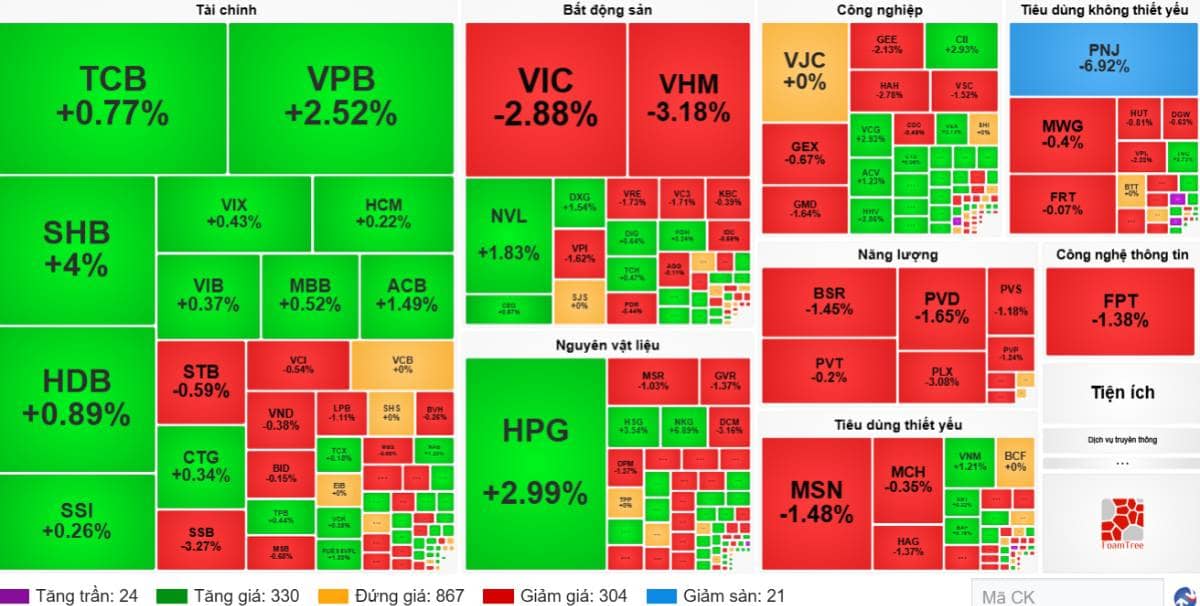 VN-INDEX MẤT GẦN 15 ĐIỂM: VIC ĐÈ CHỈ SỐ, BANK & THÉP NGƯỢC DÒNG.. VN-Index đóng cửa tại 1.720,98 điểm  ...
