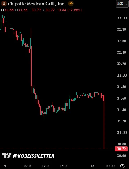 TIN NÓNG: Cổ phiếu Chipotle, $CMG, giảm sau khi Starbucks tuyên bố rằng họ không mua công ty này.. Vào  ...