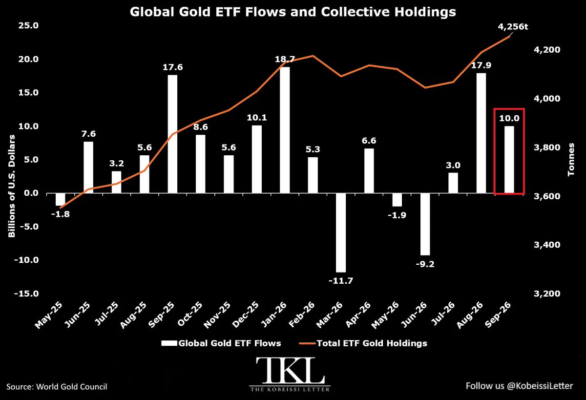 PHÁ VỠ: Các quỹ ETF vàng vật chất toàn cầu đã thu hút +30,7 tỷ USD trong quý 3 năm 2026, mức thu hút  ...