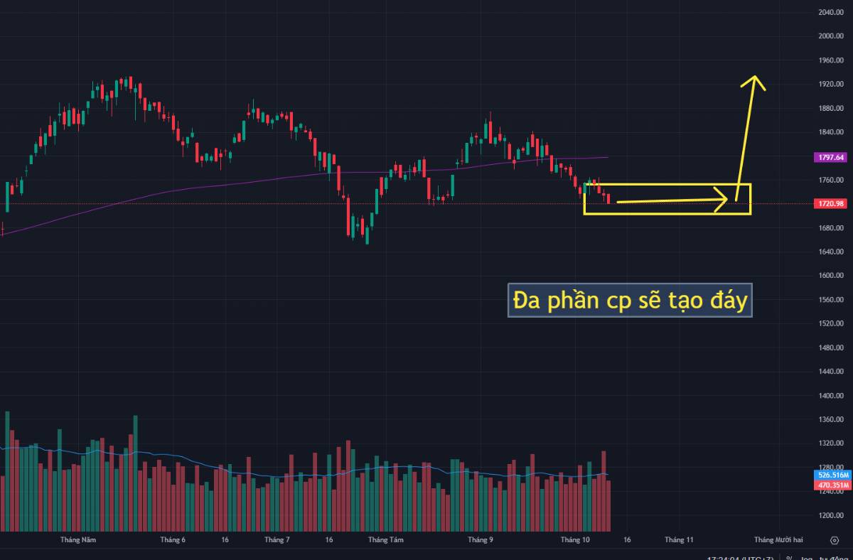 Blog VN-Index 12/10 : Đỏ vỏ nhưng xanh lòng. HPG VPB là điểm nhấn