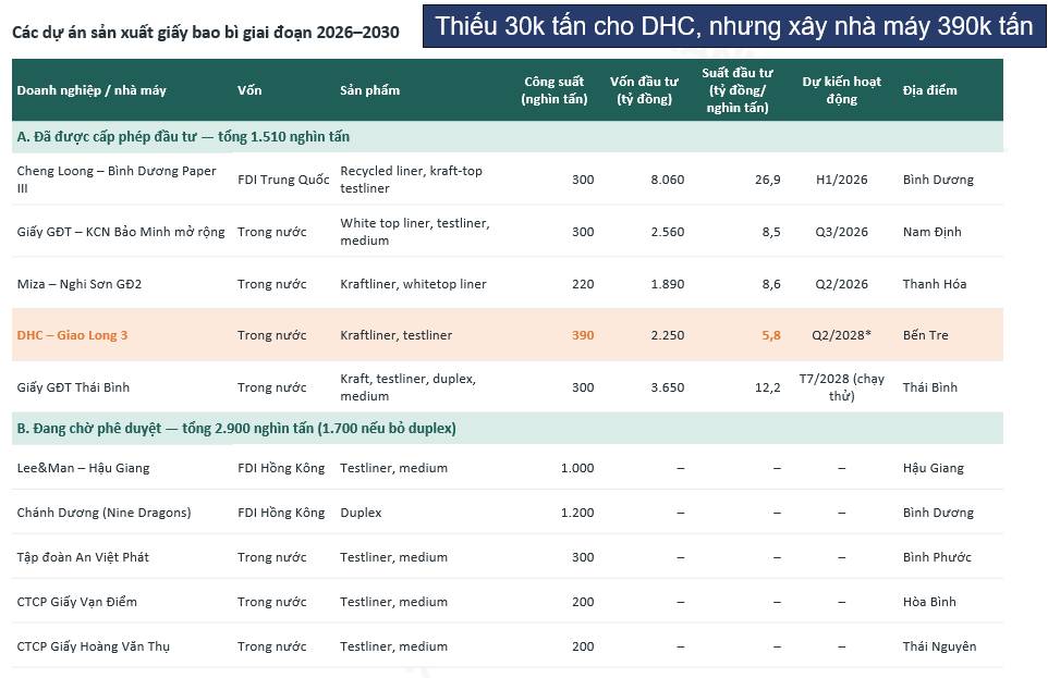 DHC: Bứt phá nhờ biên lợi nhuận kỷ lục, nhưng dự án Giao Long 3 có thực sự là bài toán tối ưu?