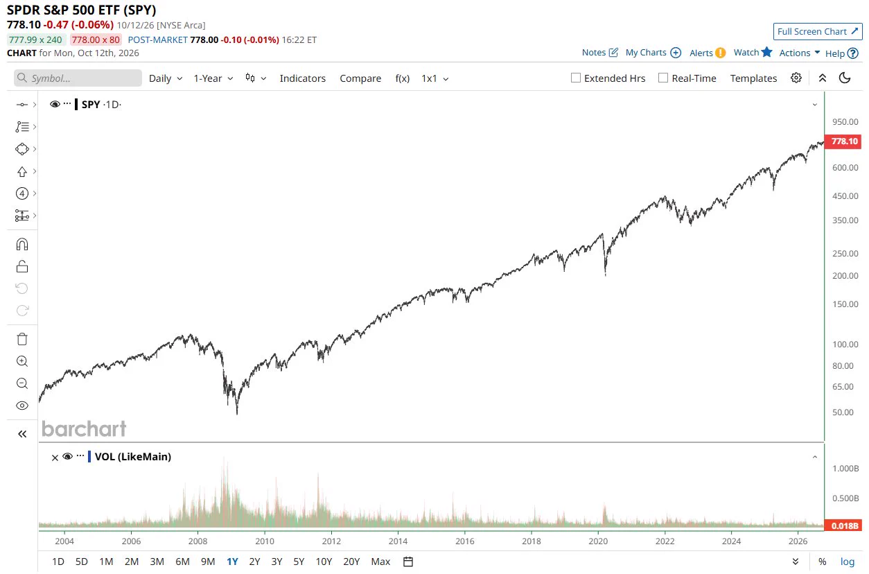 MỚI NHẤT 🚨: S&P 500 $SPY đã giao dịch 18,3 triệu cổ phiếu hôm nay, là khối lượng giao dịch trong ngày  ...