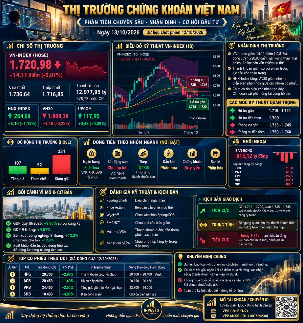 🇻🇳📊 PHÂN TÍCH THỊ TRƯỜNG CHỨNG KHOÁN VIỆT NAM. Ngày 13/10/2026 · Góc nhìn đầu tư thực chiến. 1. 🎯  ...