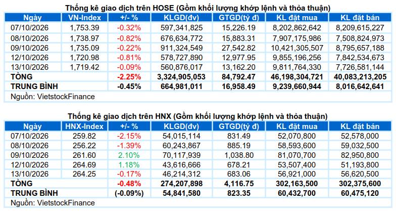 Nhận định thị trường ngày 14/10: Vùng đảo chiều, top cổ phiếu mạnh