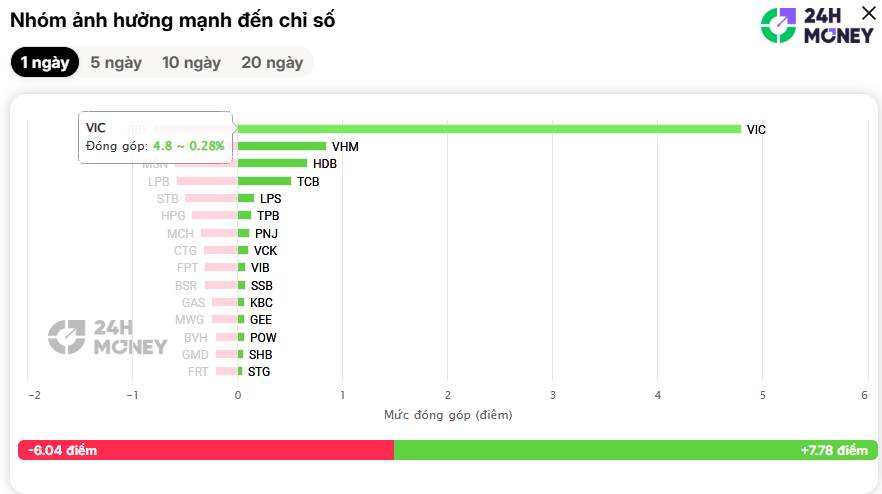 Tiếp tục ‘đuổi khách’