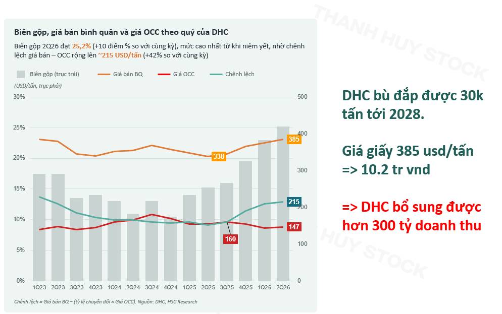 DHC: Bứt phá nhờ biên lợi nhuận kỷ lục, nhưng dự án Giao Long 3 có thực sự là bài toán tối ưu?
